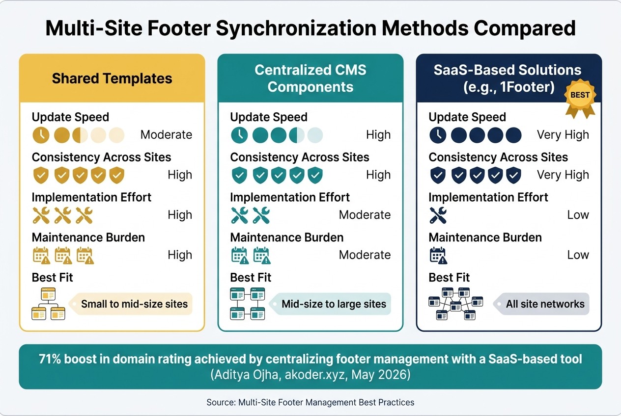 Multi-Site Footer Synchronization Methods Compared