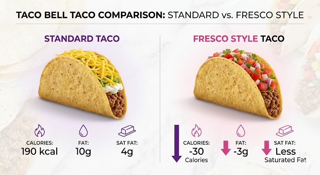 An infographic comparing the nutrition data of a standard Taco Bell Crunchy Taco and a Fresco Style taco. It features photorealistic renderings of both tacos side-by-side on a light marble background. Below each taco are icons representing calories, fat, and saturated fat. The text callouts for the Fresco Style taco show a downward arrow and reductions: "-30 Calories," "-3g Fat," and "Less Saturated Fat."