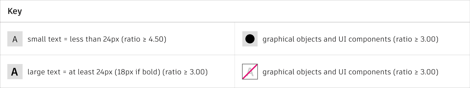 Table showing contrast ration requirements for text and ui elements