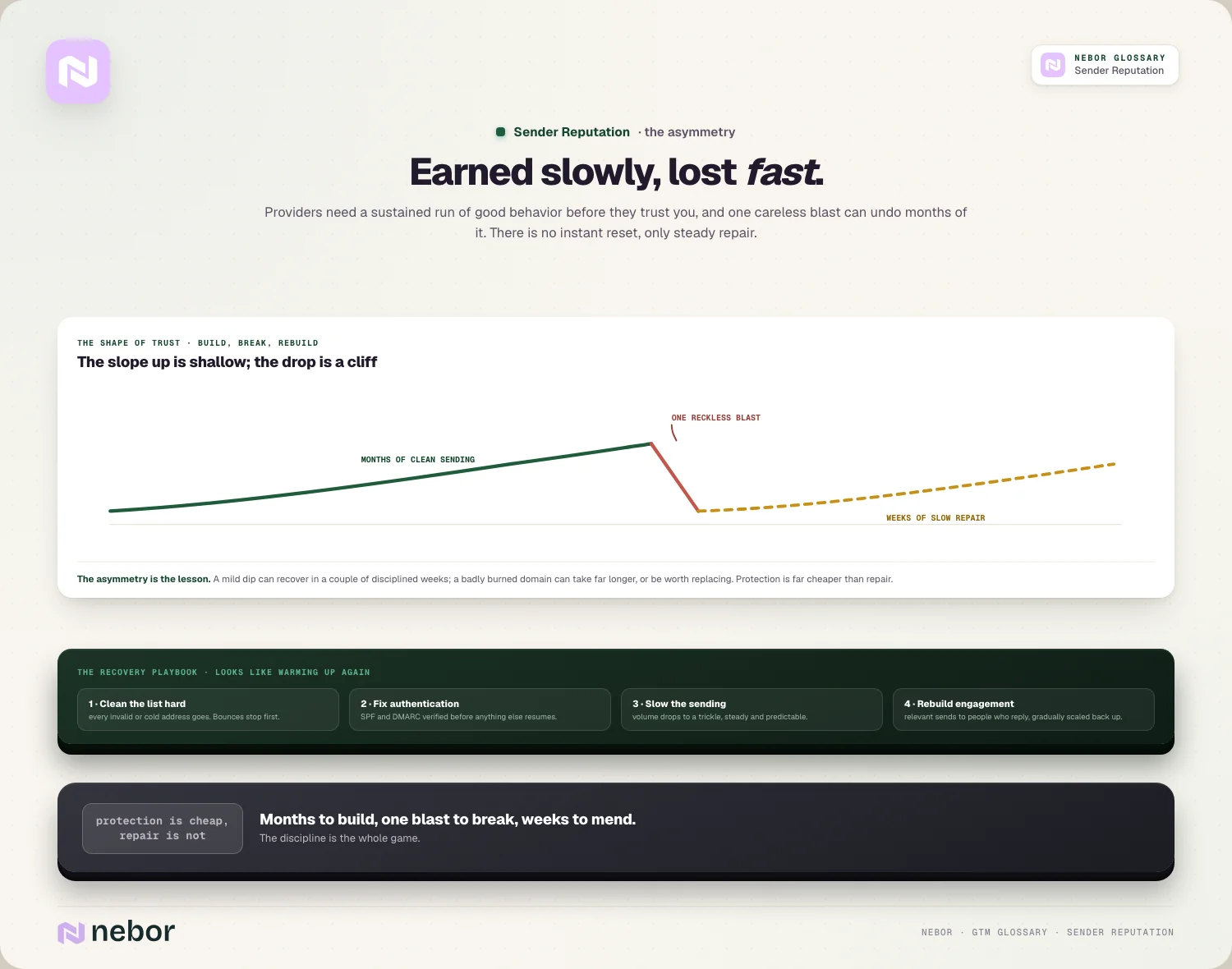 Earned slowly, lost fast: the build-break-rebuild curve and the recovery playbook