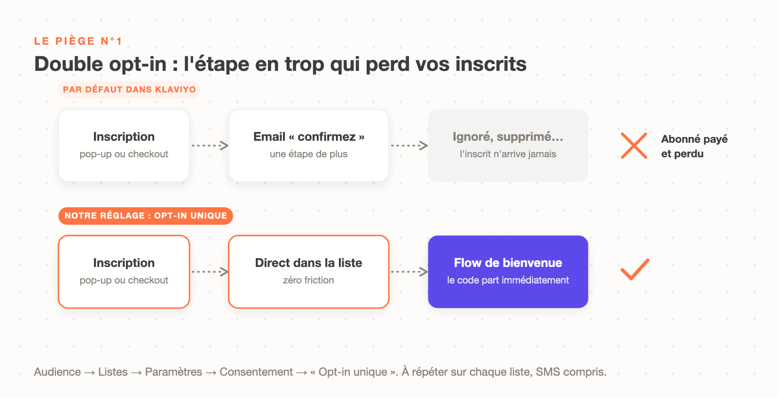 Le piège du double opt-in Klaviyo : l'email de confirmation fait perdre des inscrits, l'opt-in unique les envoie directement dans la liste et le flow de bienvenue