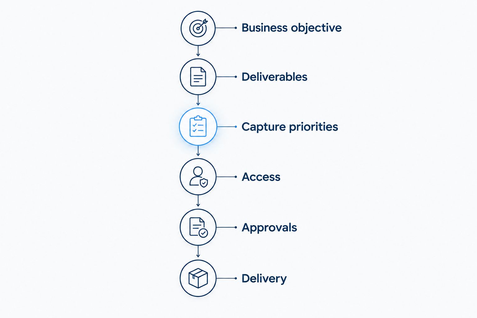 Event video brief stages from business objective through delivery