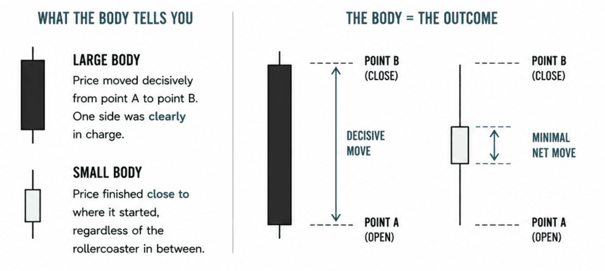 A candle with a large body which says price moved decisively. A candle with a small body which says price moved close to where it started.