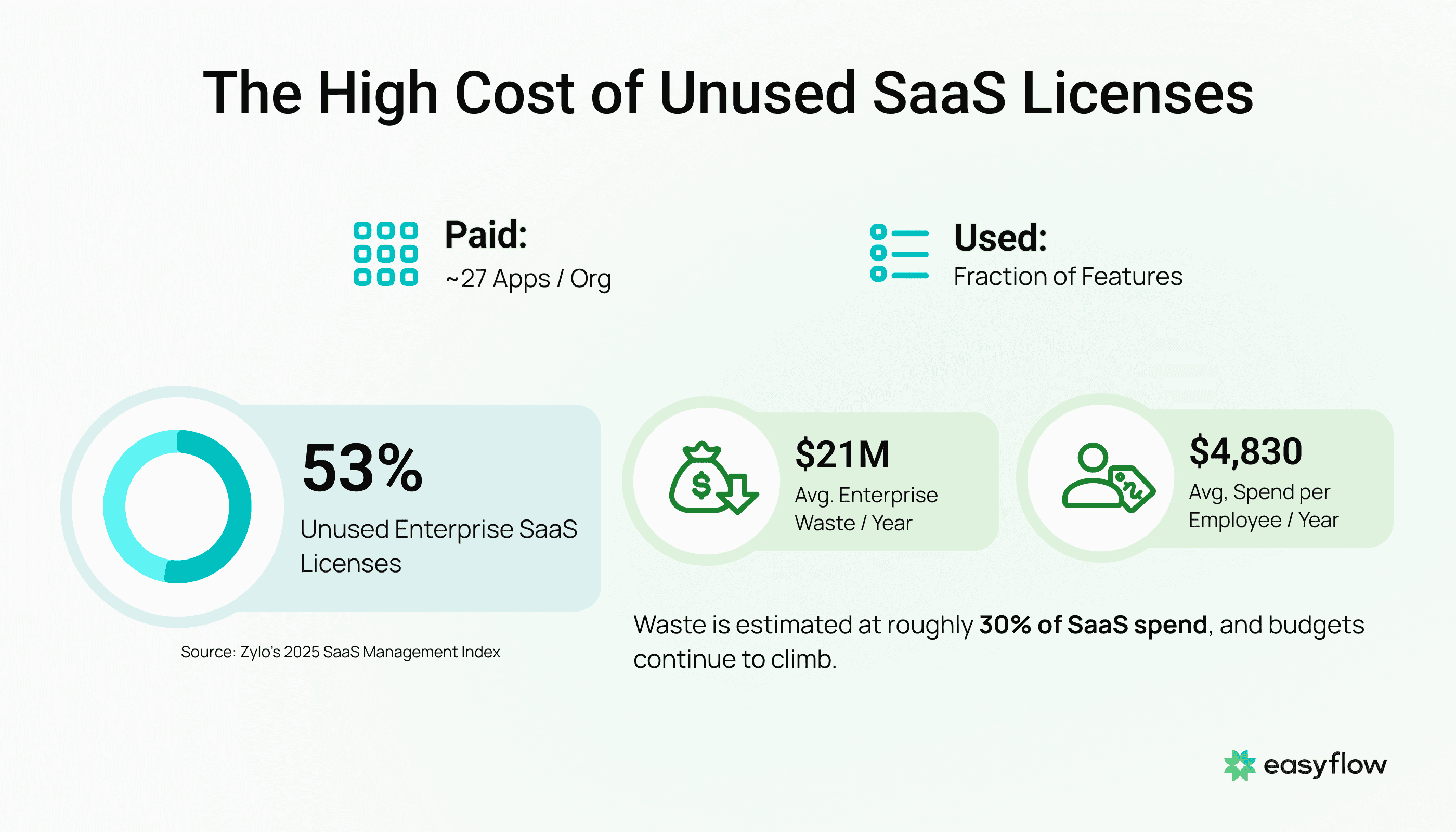 SaaS waste stats