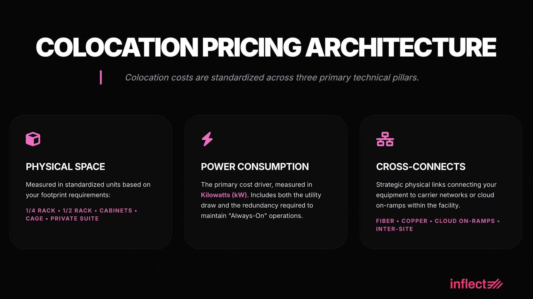 Datacenter Colocation Pricing Architecture