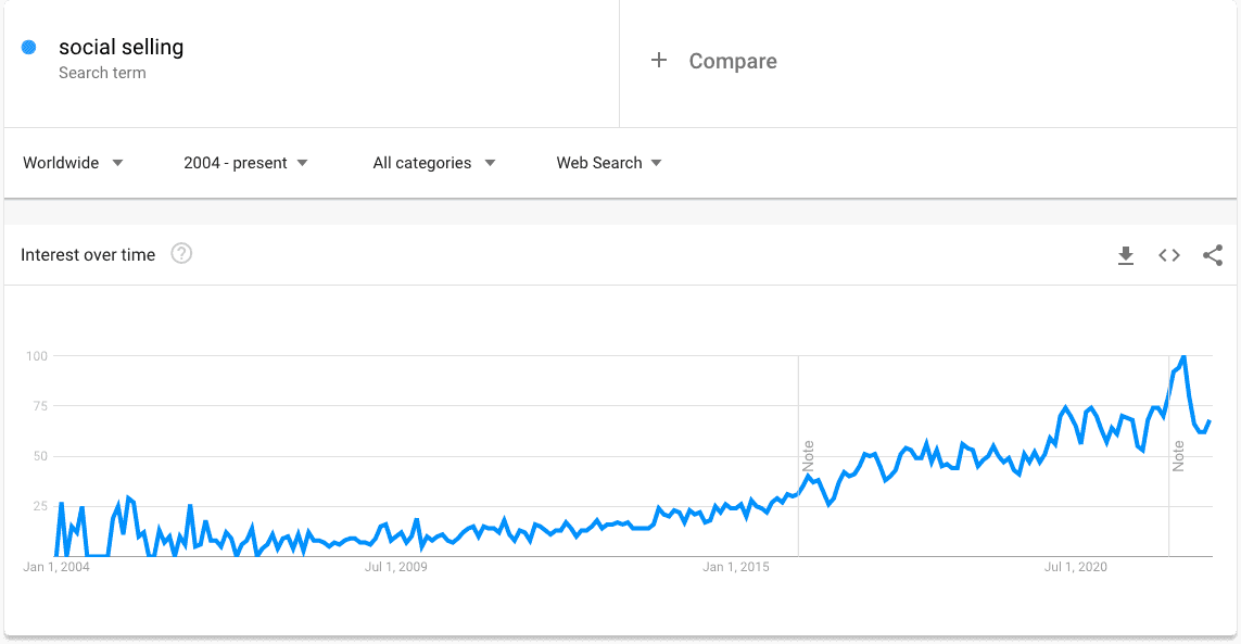 Social Selling Google Trends | Breakcold