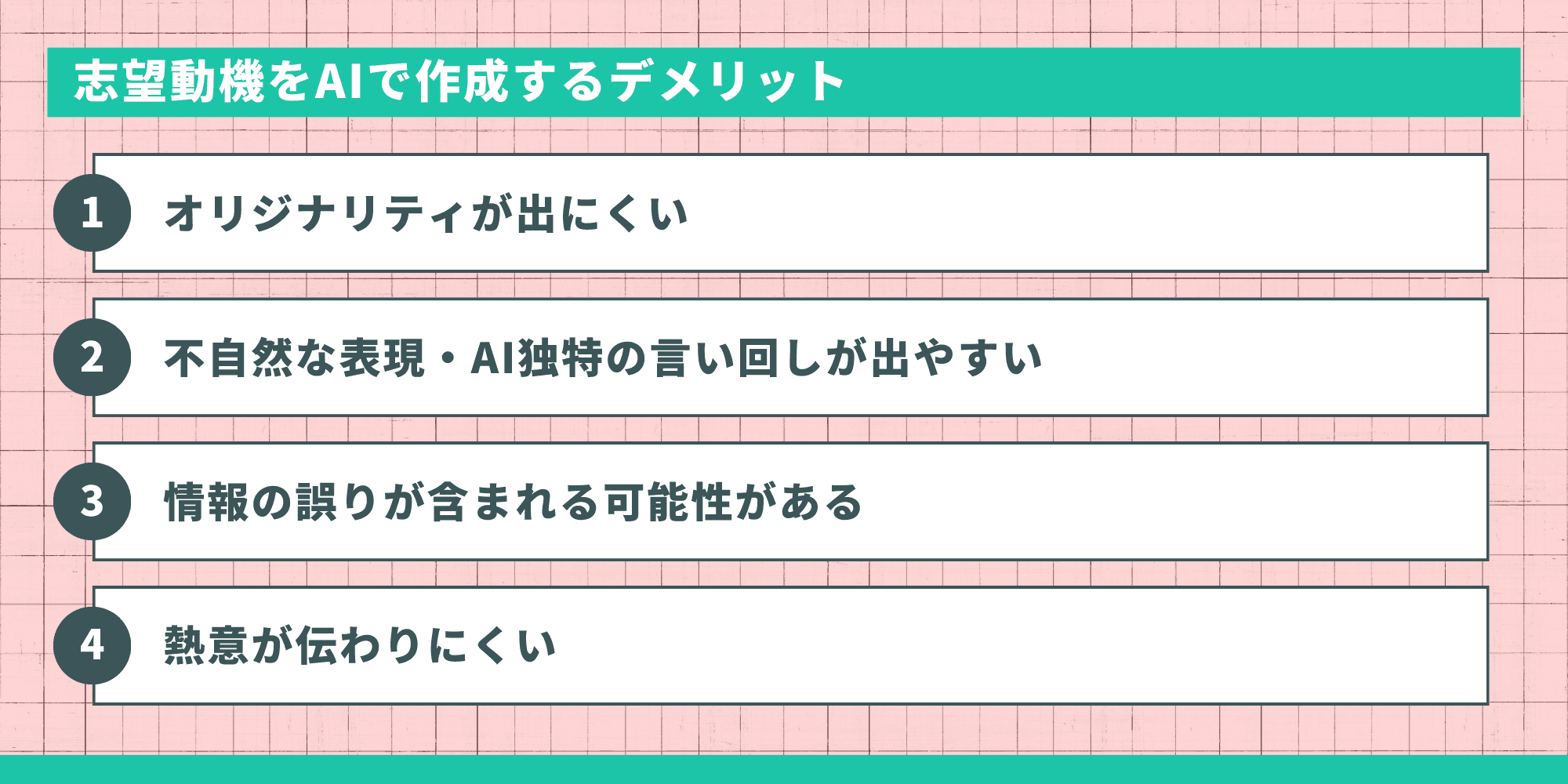 志望動機をAIで作成する4つのデメリット(オリジナリティが出にくい、不自然な表現が出やすい、情報の誤りの可能性、熱意が伝わりにくい)を挙げたスライド
