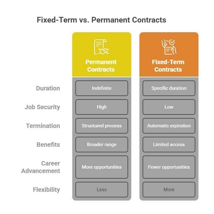 Fixed Term Contracts vs. Permanent Contracts