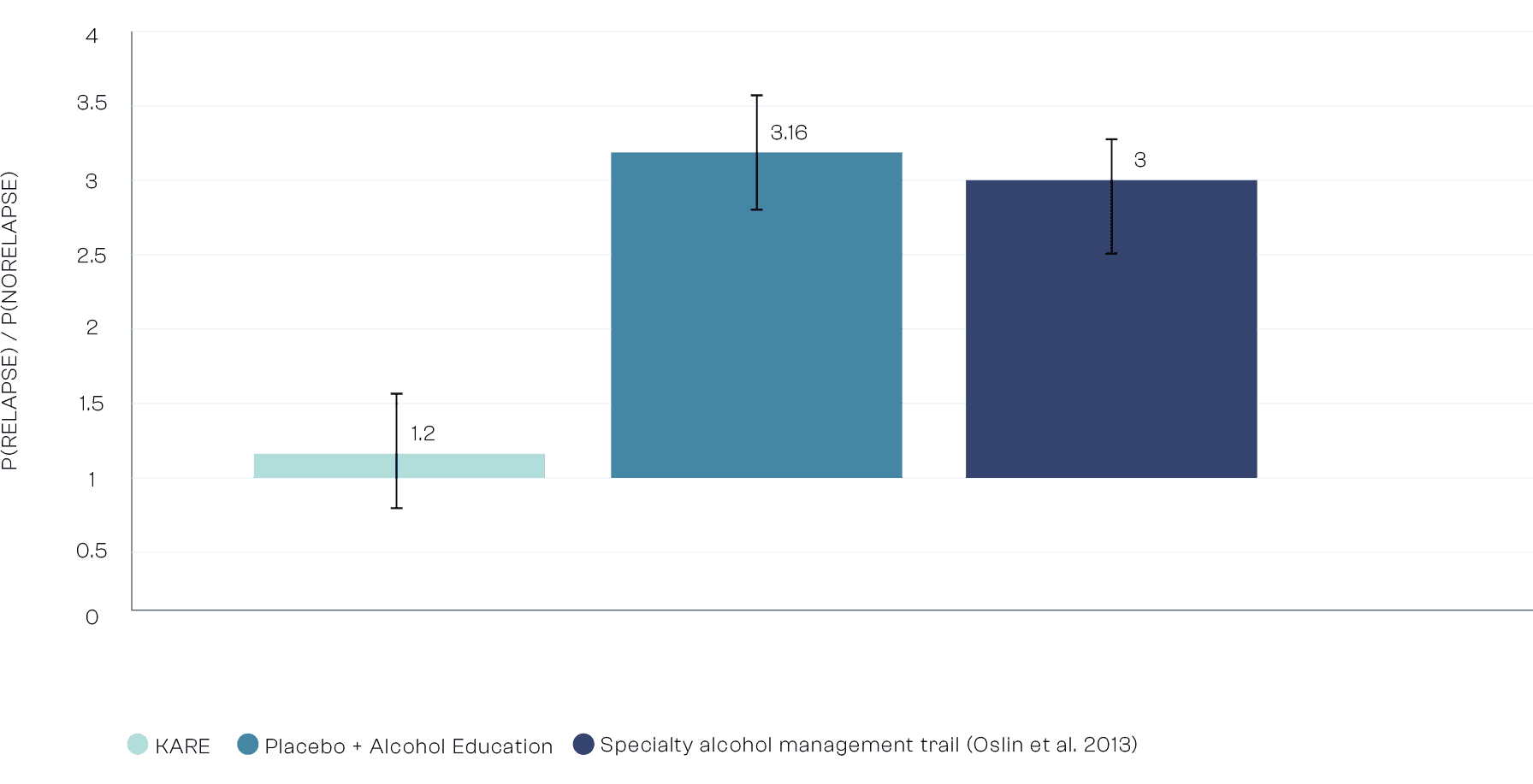 Bar chart comparing the probability of relapse versus no relapse (P[Relapse] / P[No Relapse]) across three groups.  The y-axis is labelled ‘P(Relapse) / P(No Relapse)’, ranging from 0 to 4. The x-axis shows three groups: 	1.	KARE (light teal) 	2.	Placebo + Alcohol Education (medium teal) 	3.	Specialty Alcohol Management Trial (Oslin et al. 2013) (dark blue)  Values: 	•	KARE group: 1.2 with an error bar ranging from approximately 0.8 to 1.6 	•	Placebo + Alcohol Education: 3.16 with a visible error bar 	•	Oslin et al. 2013 group: 3.0 with a visible error bar  The chart indicates a lower relapse probability in the KARE group compared to the other two groups.