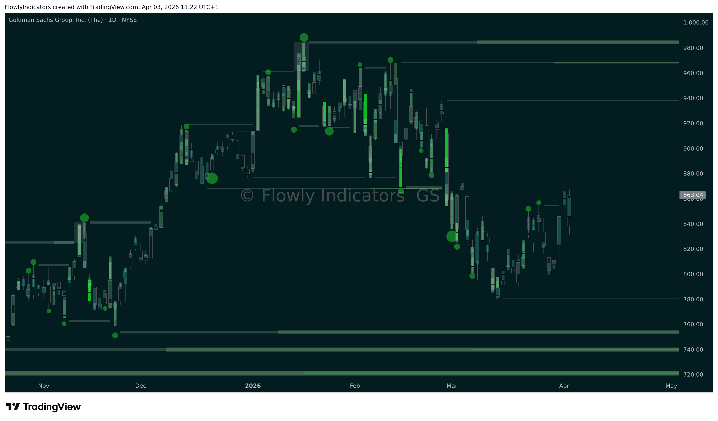Trading chart of Goldman Sachs (GS) showing recent liquidity levels, liquidations and unusual volume patterns.