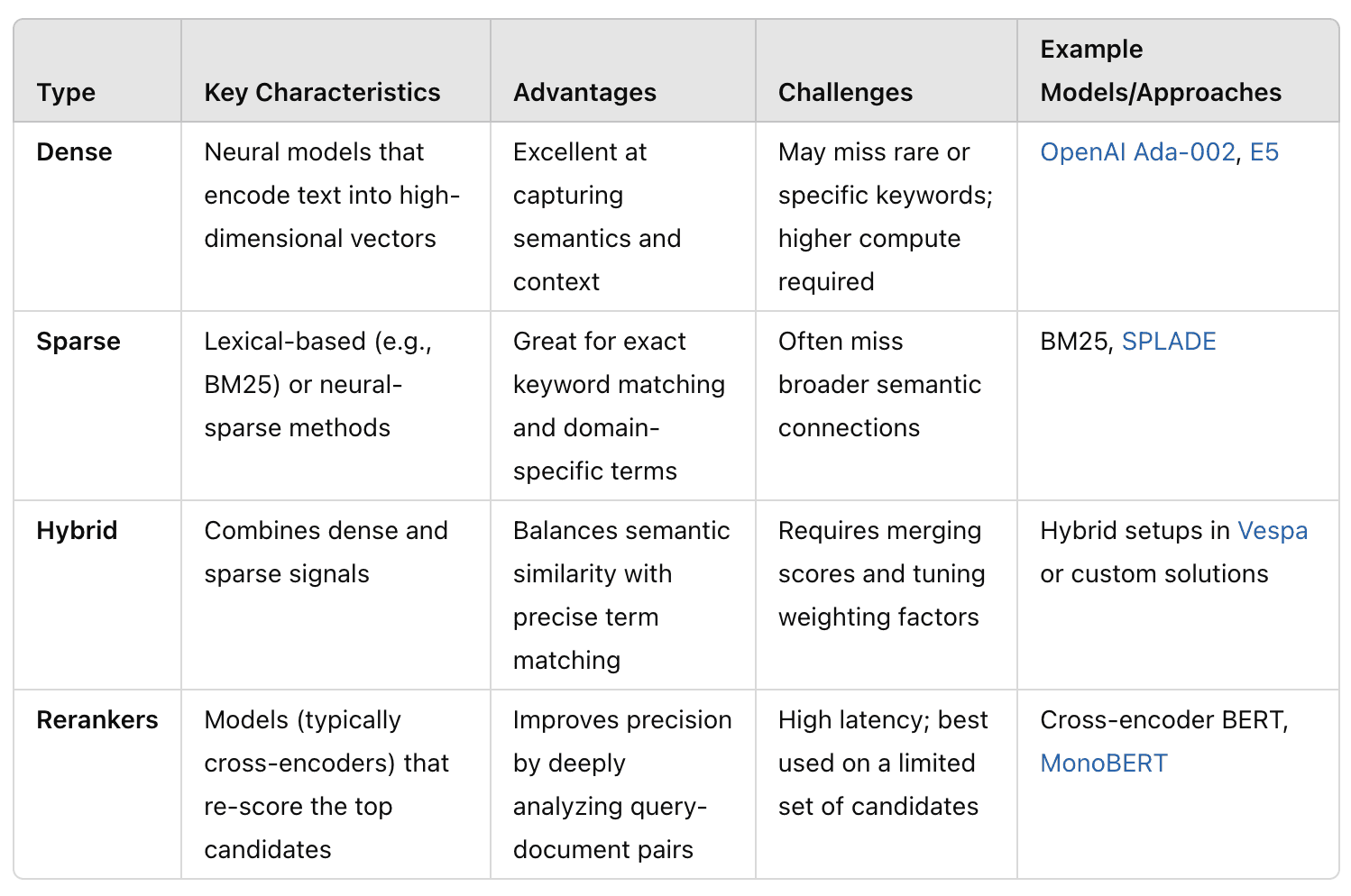 Types of embedding models