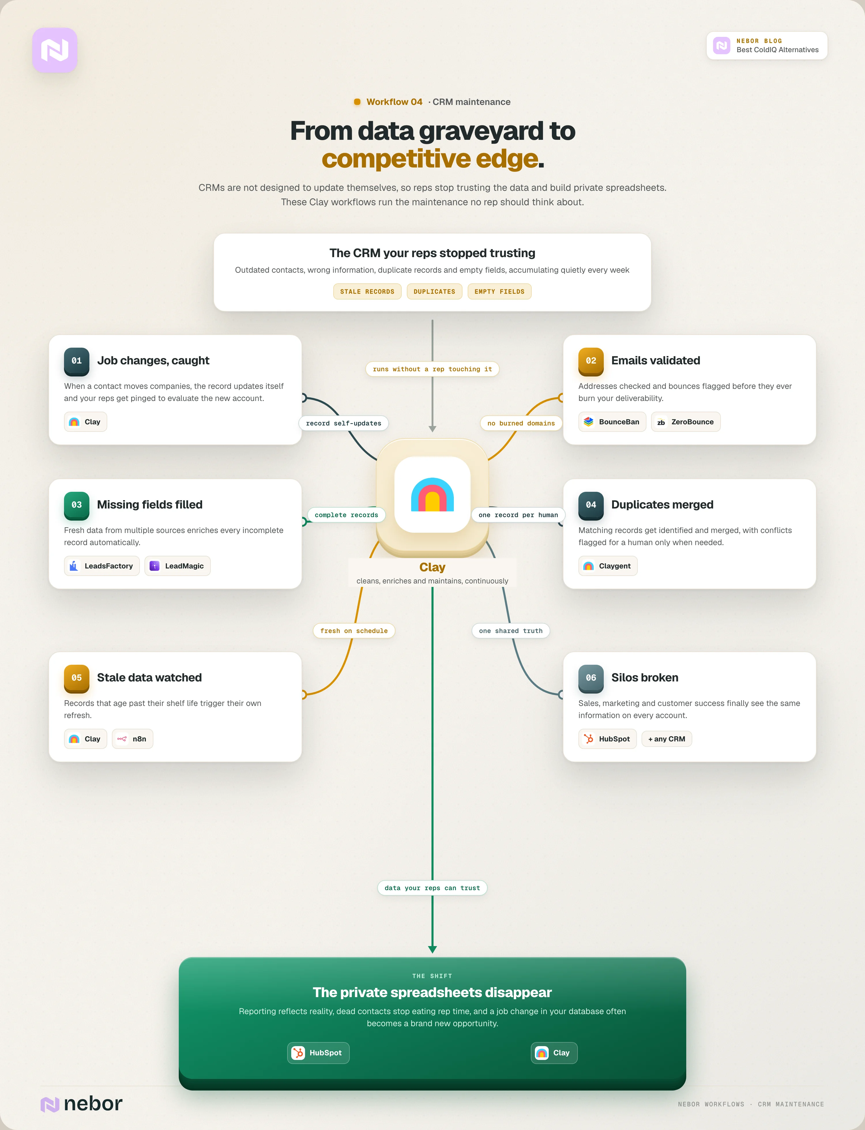 CRM maintenance workflow flowchart with six automated jobs: catching job changes, validating emails, filling missing fields, merging duplicates, refreshing stale data and breaking silos
