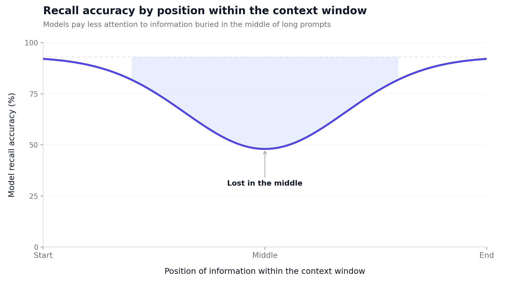 The lost in the middle phenomenon