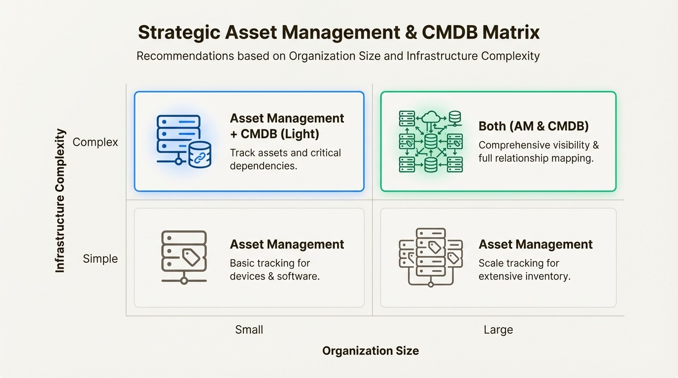 Matrix for aligning IT tracking strategy with organization scale and technical environment