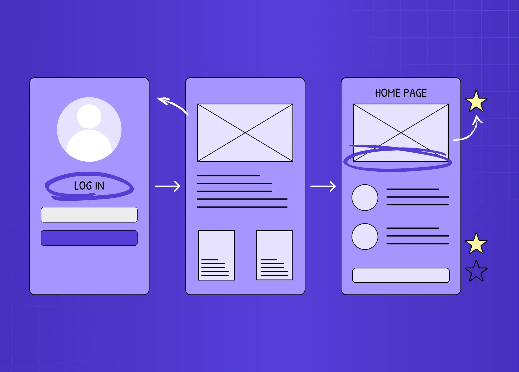 Simple onboarding flow wireframe showing login, dashboard setup, and homepage progression.