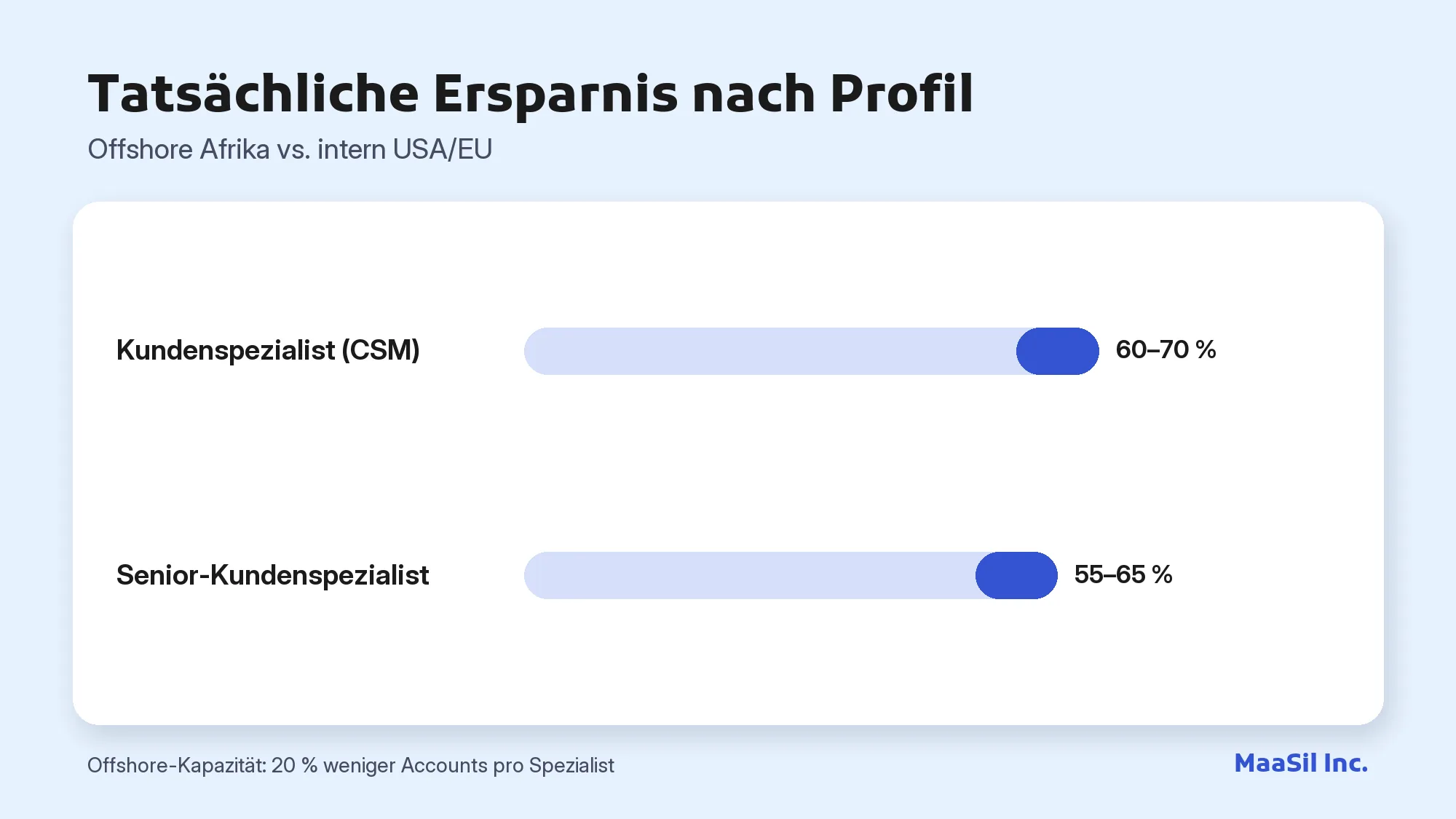 Diagramm: Ein Offshore-Kundenspezialist spart 60–70 %, ein Senior-Profil 55–65 %