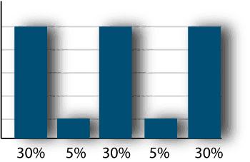 w-shaped attribution model