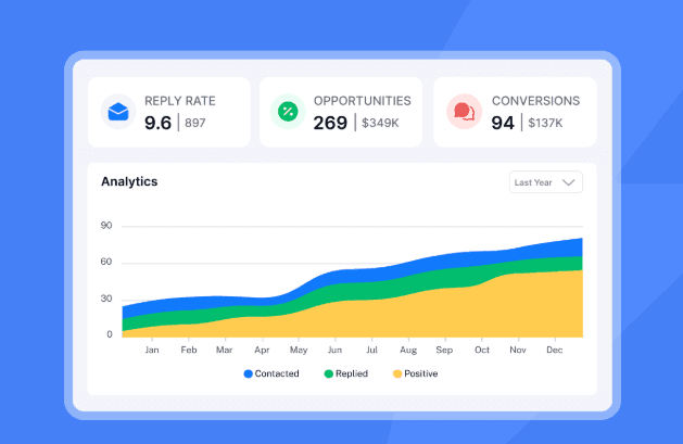 Instantly reporting panel showing reply rate, opportunities and conversions across twelve months