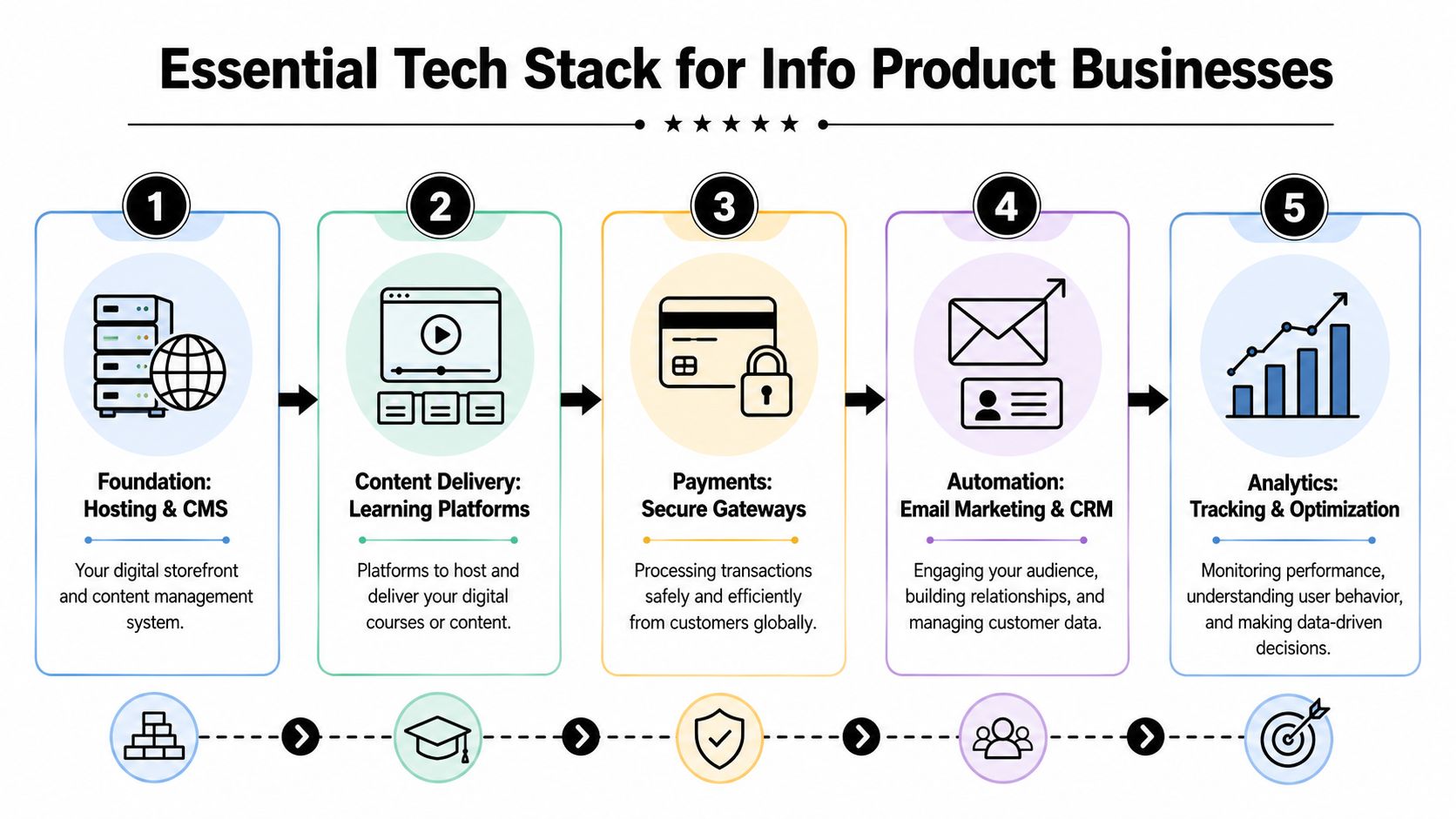 A five-step infographic detailing the essential technology stack required to build and manage an info product business.