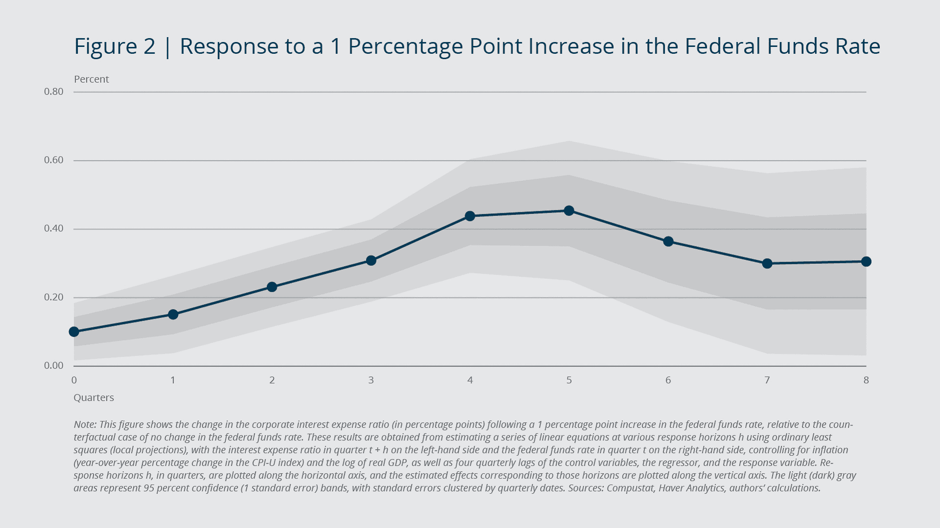 Line graph titled 'Figure 2 | Response to a 1 Percentage Point Increase in the Federal Funds Rate' showing the estimated percentage change in the response variable across eight quarters, including confidence interval bands.