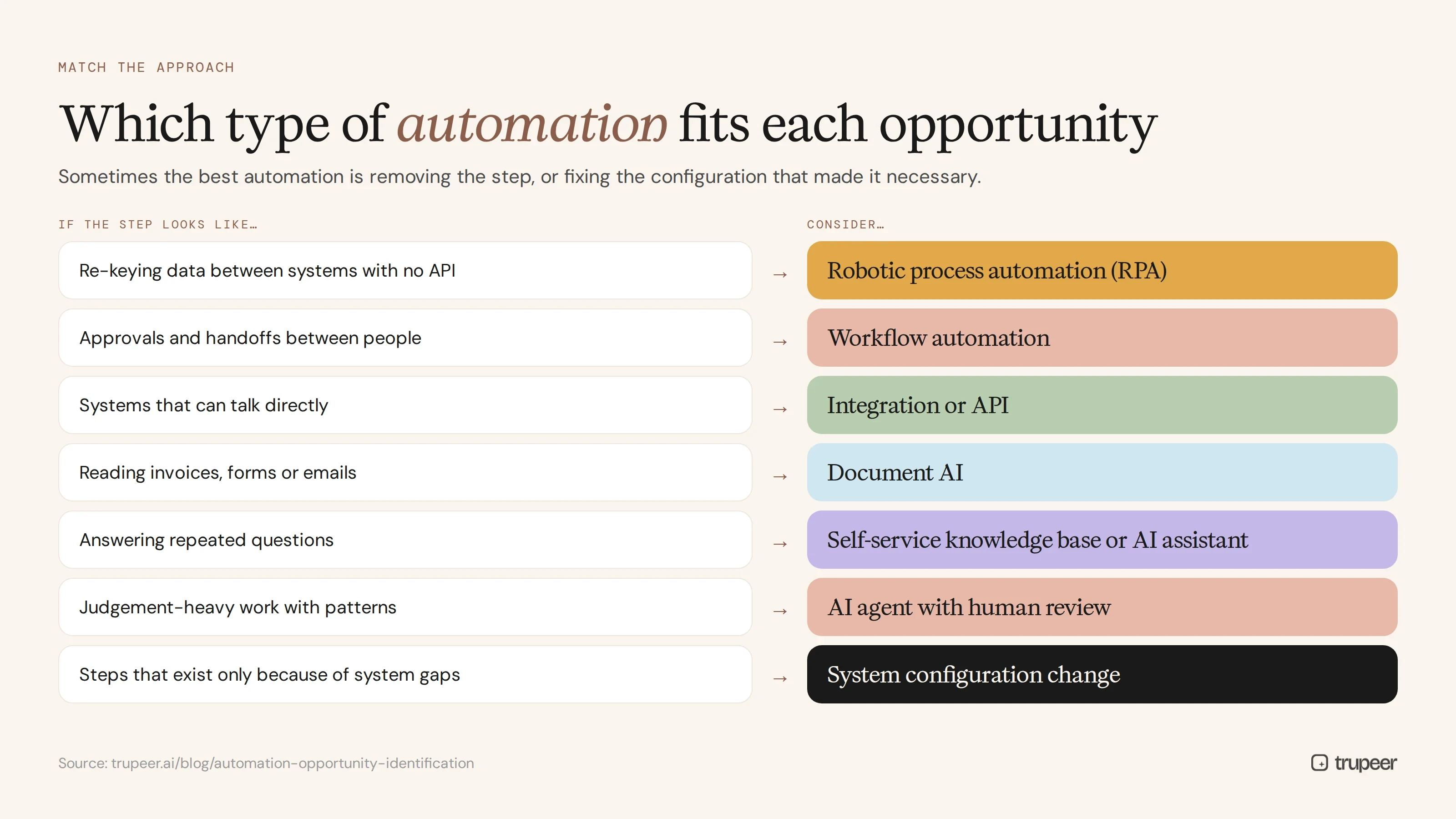 Which type of automation fits each opportunity pattern