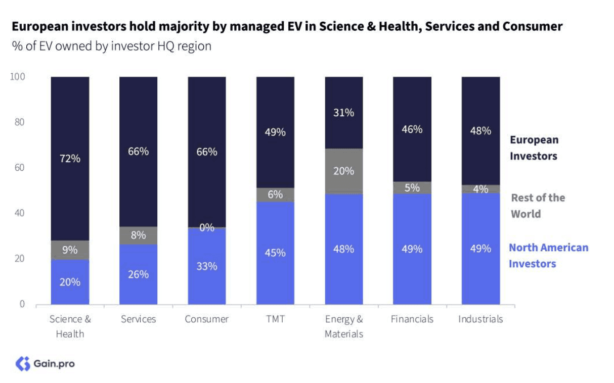 Two pie charts compare US investor dominance. Left chart: 85% US, 8% Europe, 4% Canada by EV managed. Right chart: 79% US, 11% Europe, 6% Canada by count.