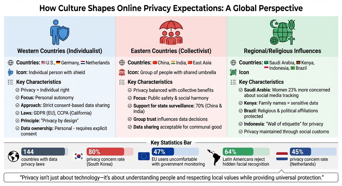 How Different Cultures View Online Privacy: Global Perspectives Compared