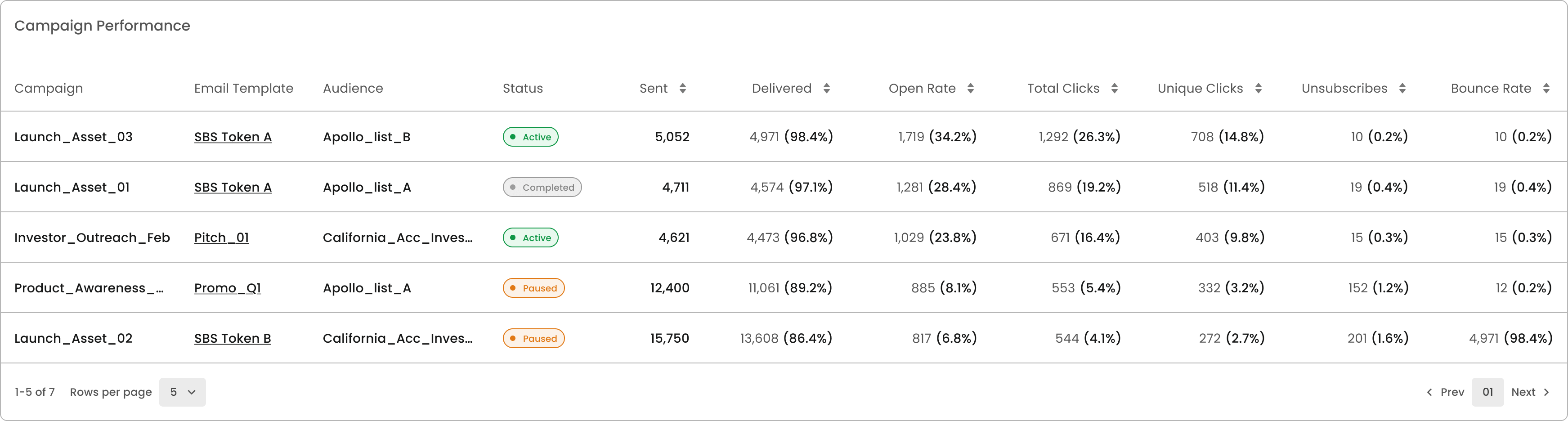 campaign data