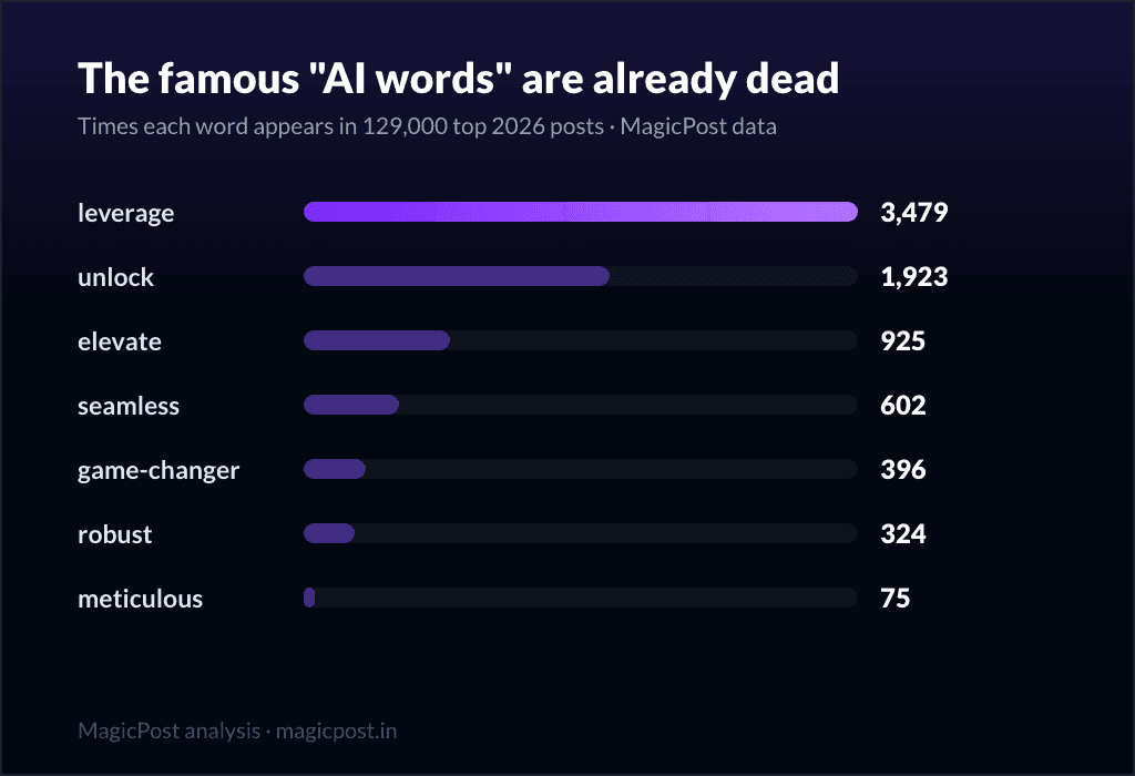 MagicPost data study: The AI Words Everyone Tells You to Avoid Are Already Dead on LinkedIn