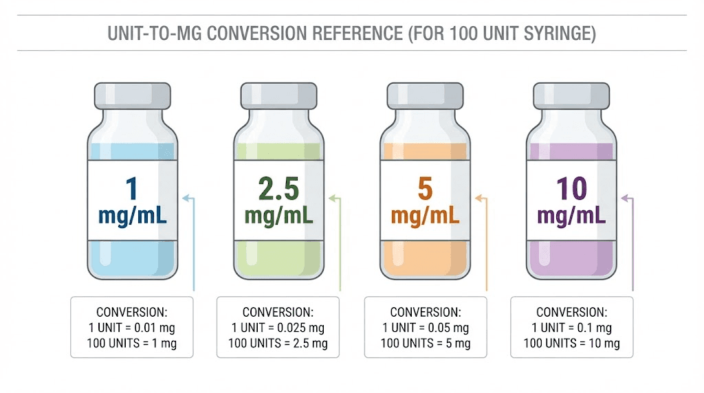 Semaglutide vial concentrations comparison showing unit to mg conversions