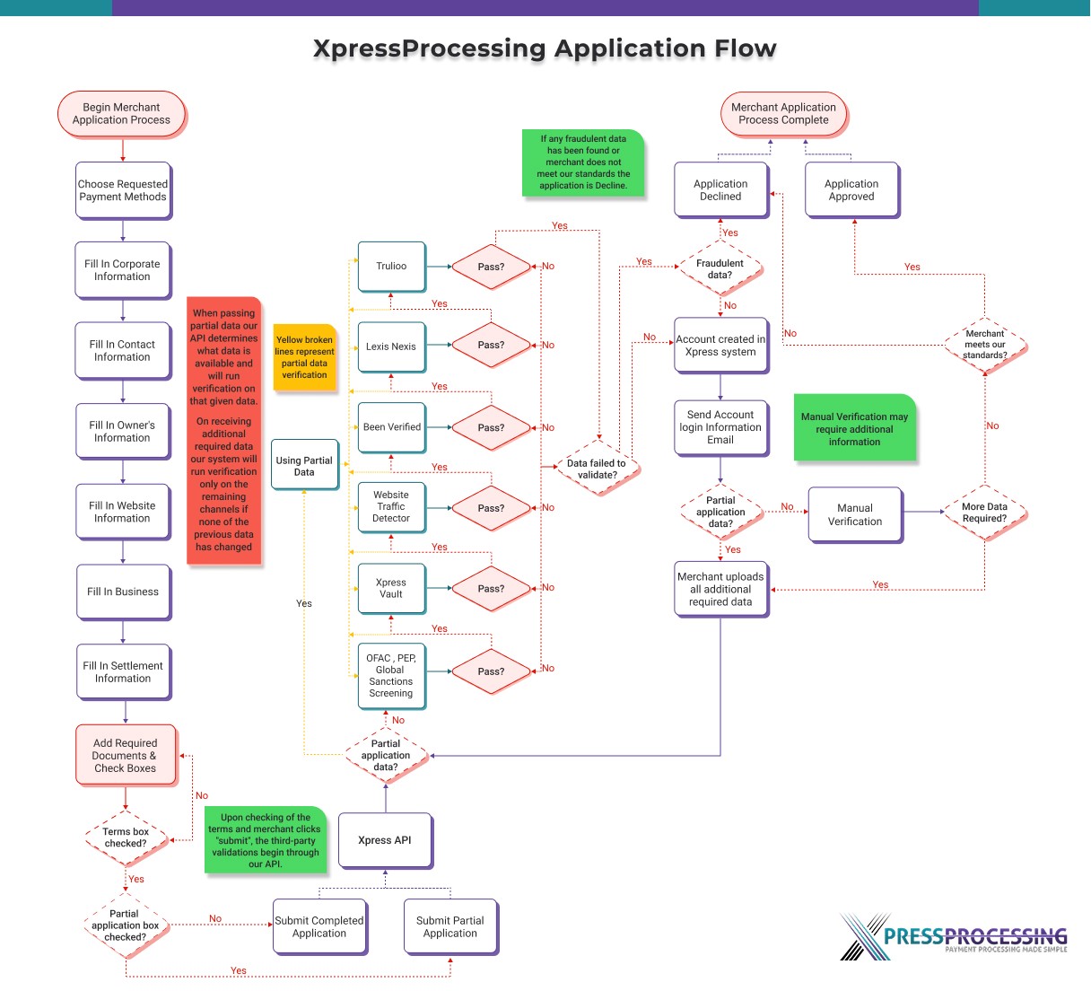 XPress Processing Application Flow diagram