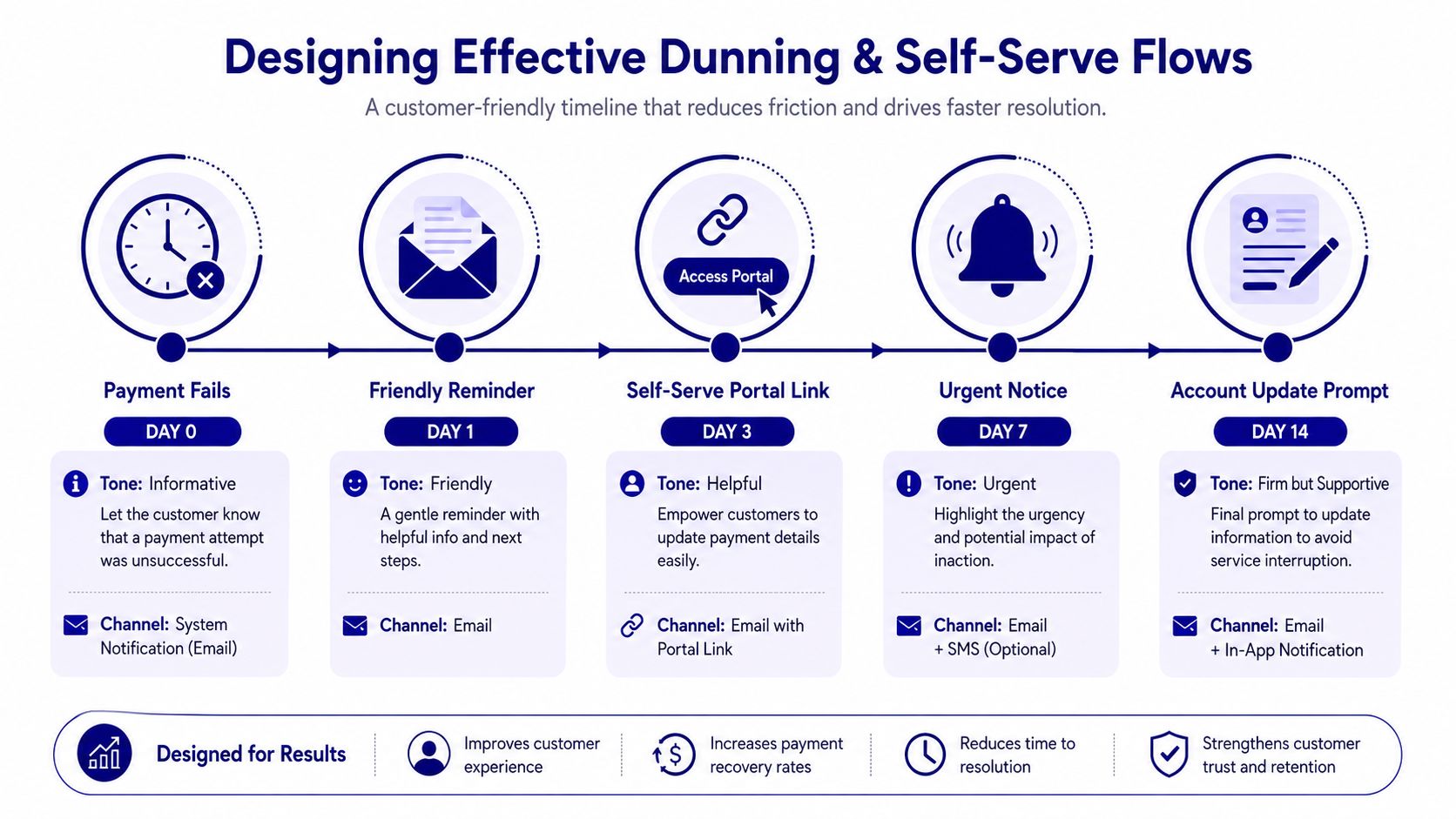 A flowchart showing a five-stage customer-friendly timeline for managing failed payment dunning and self-serve resolutions.