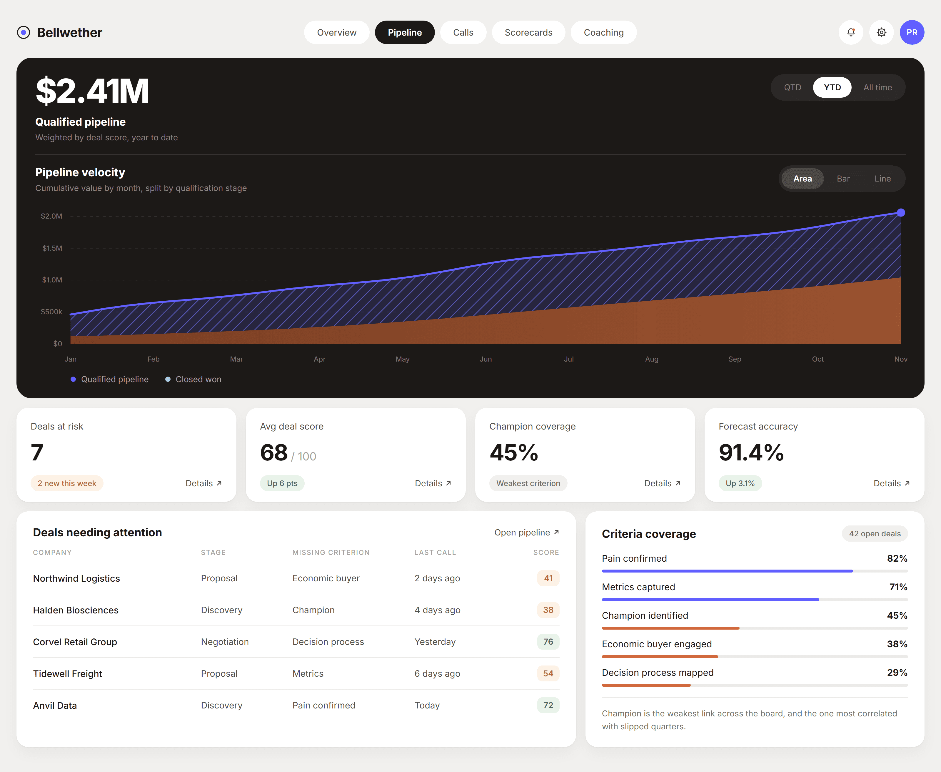 Bellwether pipeline dashboard showing $2.41M qualified pipeline, a pipeline velocity chart, deals needing attention and criteria coverage