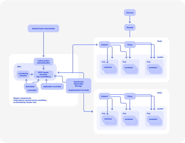 Kubernetes architecture