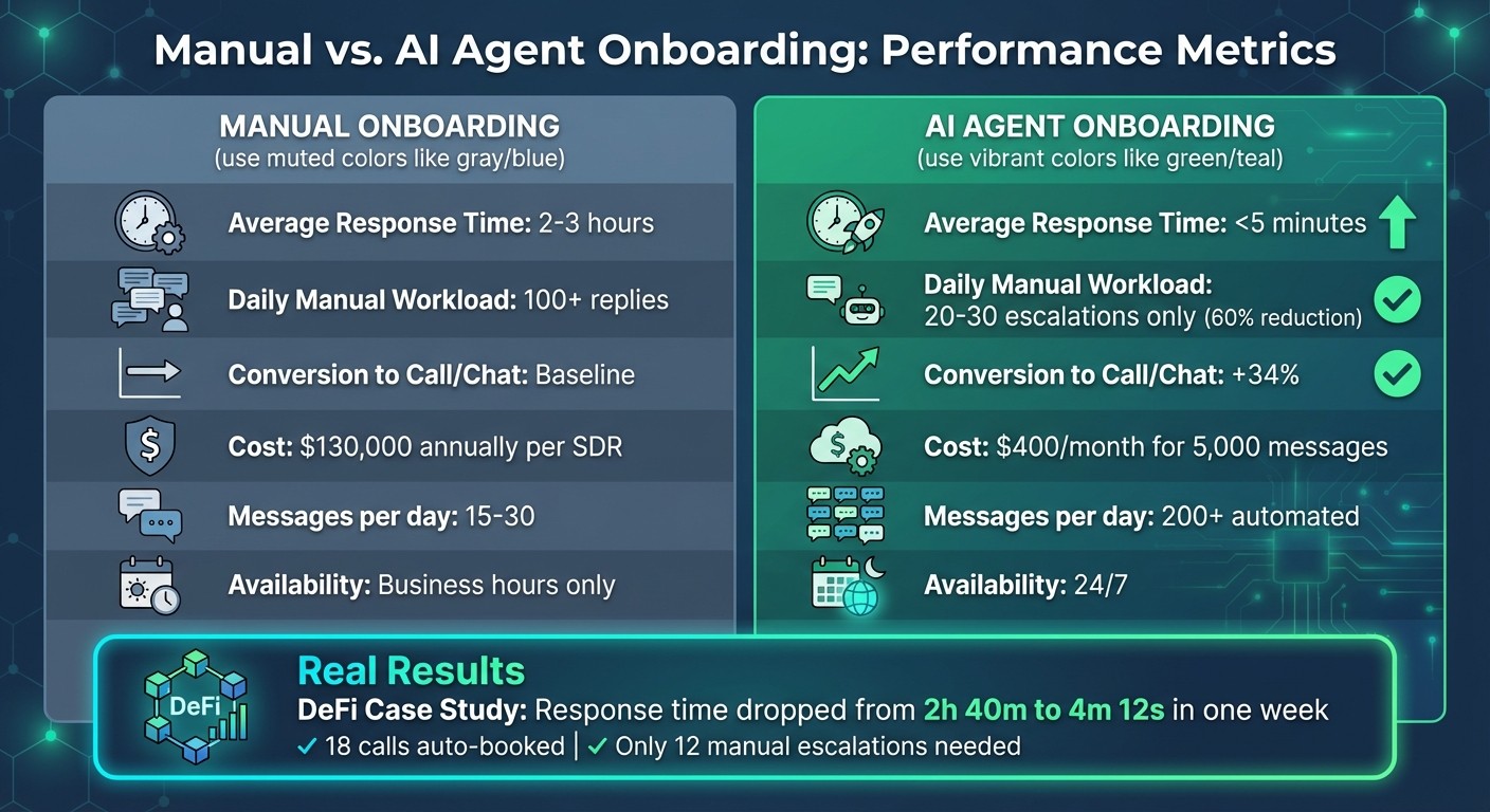 Manual vs AI Agent Web3 Onboarding Performance Comparison