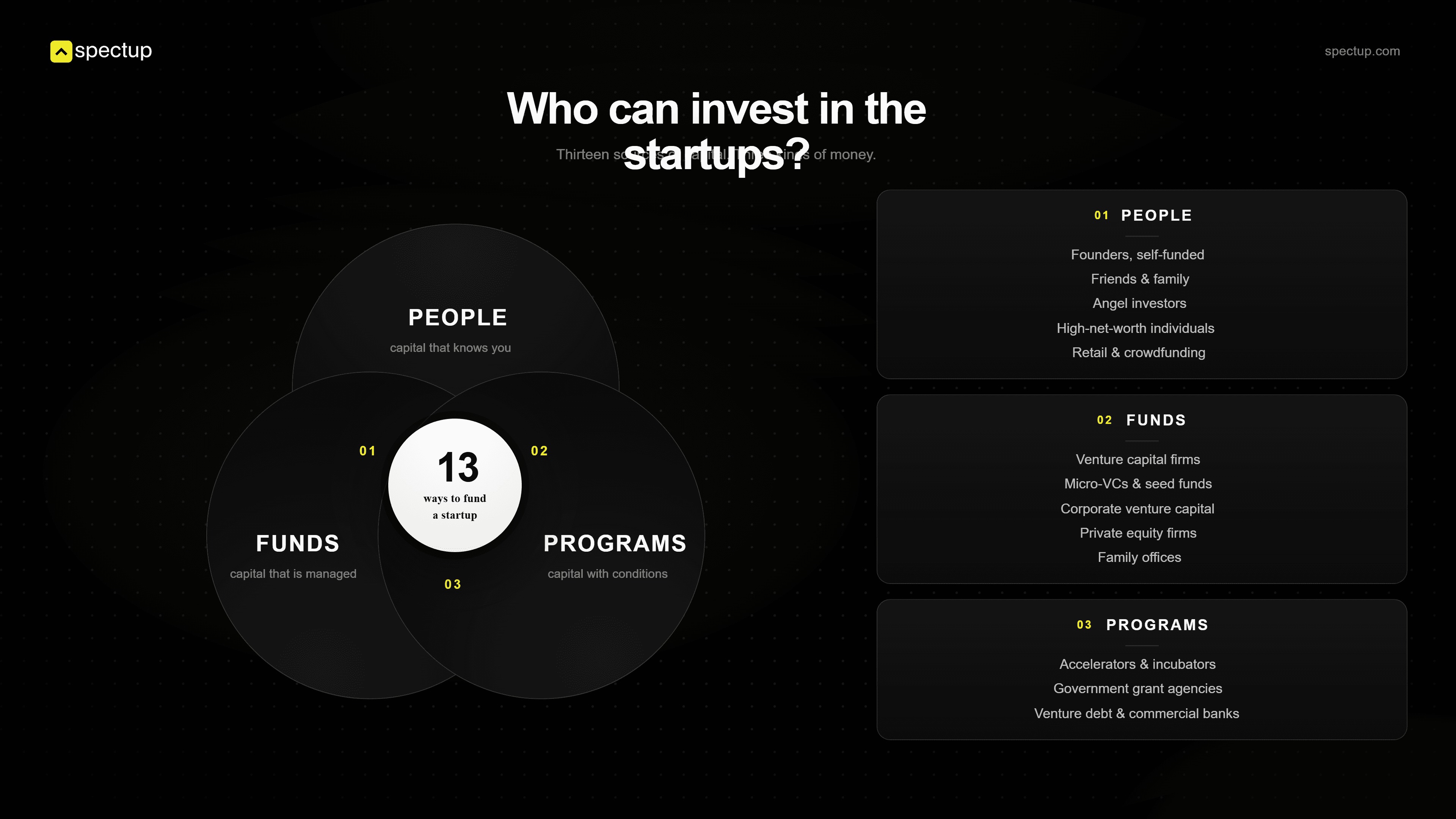 Who can Invest in Startups?