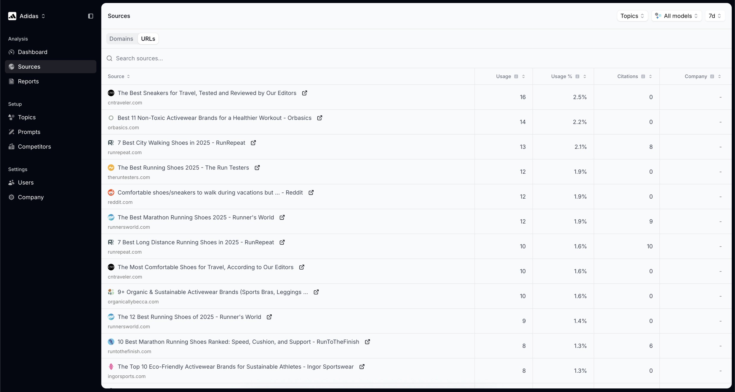 A digital dashboard screenshot displays a ranked list of sources related to shoes and athletic wear, including topics like "Best Sneakers" and "Comfortable Shoes" with corresponding percentages and rankings on the right side.