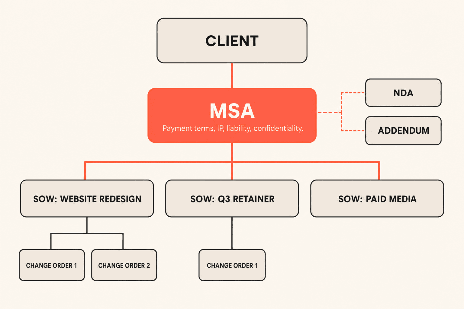 Agency agreement family diagram: a client with one MSA, three SOWs beneath it, change orders under each SOW, and an NDA and addendum attached to the MSA