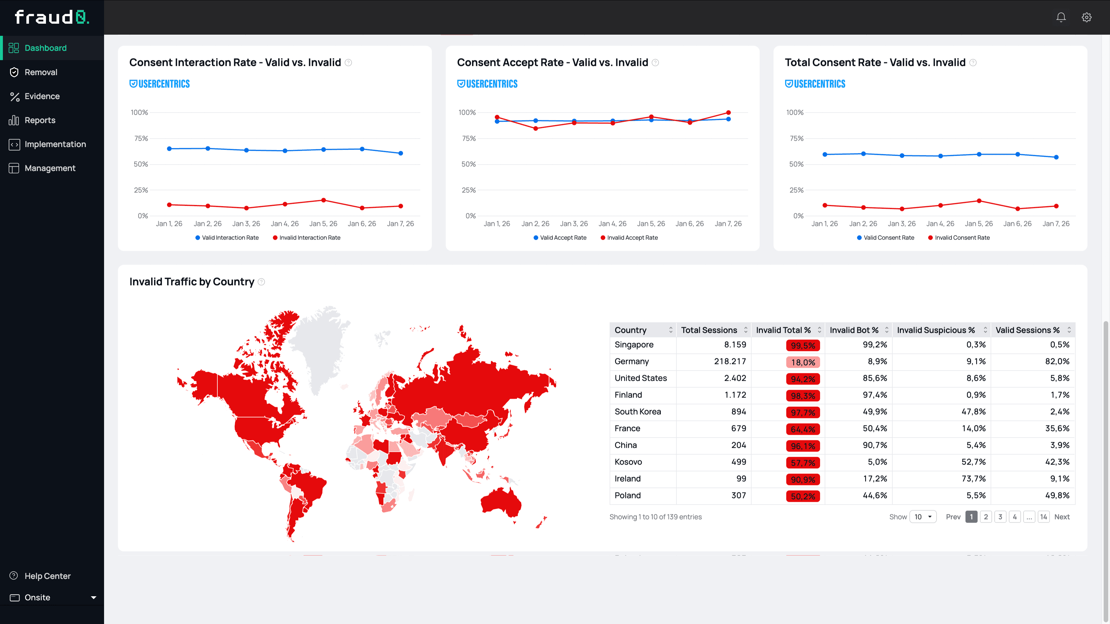 An enterprise-level dashboard showing user consent interaction data and global traffic quality. The top section contains three line charts comparing valid versus invalid traffic across consent interaction, acceptance, and total rates. The bottom section features a heat-mapped world map alongside a data table that breaks down invalid traffic percentages by country.