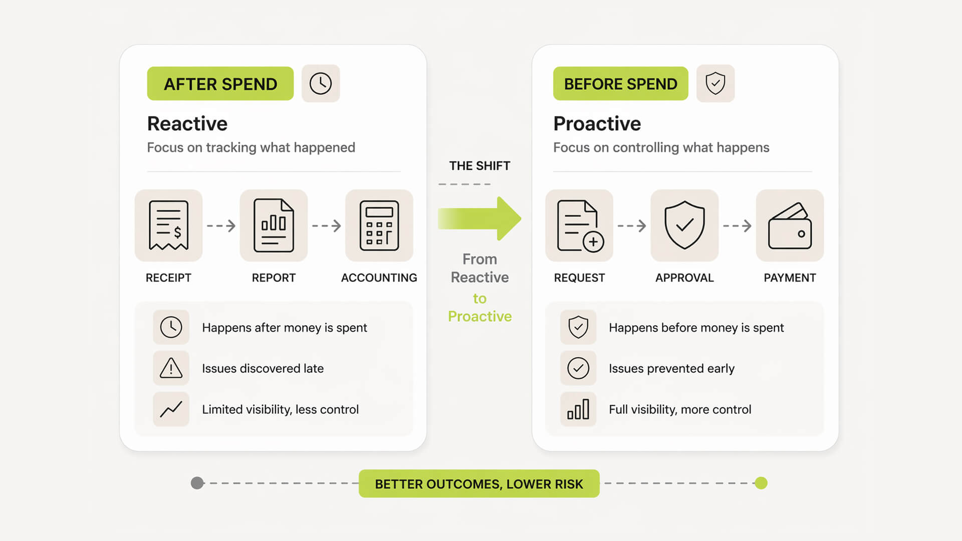 Comparison diagram showing reactive expense tracking versus proactive spend governance workflows.