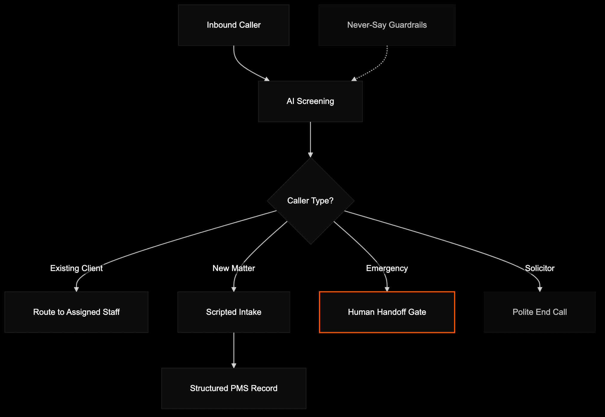 Intake routing flow from caller through AI screening to four outcomes with a human handoff gate