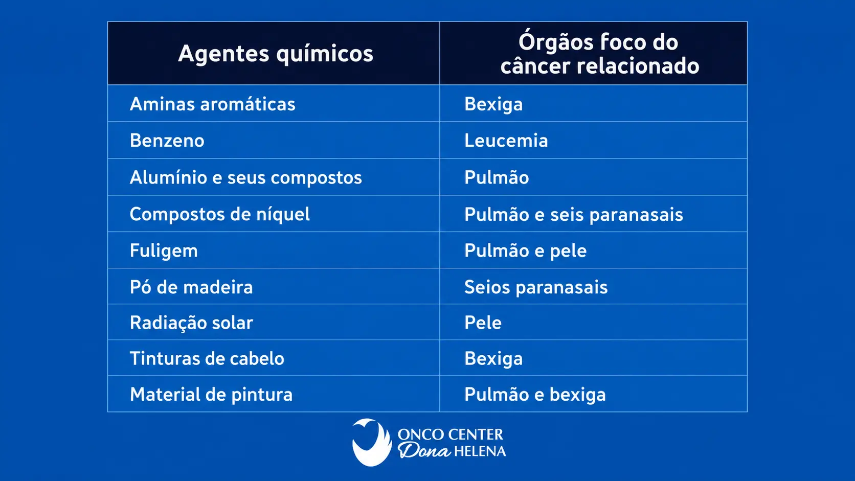 Quadro com o nome de nove agentes químicos potencialmente cancerígenos e a localização de maior possibilidade de ocorrência no corpo humano. Aminas aromáticas → Bexiga; Benzeno → Leucemia;Alumínio e seus compostos → Pulmão; Compostos de níquel → Pulmão e seis paranasais; Fuligem → Pulmão e pele; Pó de madeira → Seios paranasais; Radiação solar → Pele; Tinturas de cabelo → Bexiga; Material de pintura → Pulmão e bexiga.