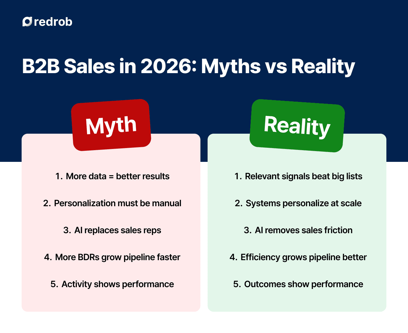 Infographic comparing B2B sales myths vs reality in 2026—signals over big lists, systems personalize at scale, AI reduces sales friction, efficiency grows pipeline, and outcomes show performance.