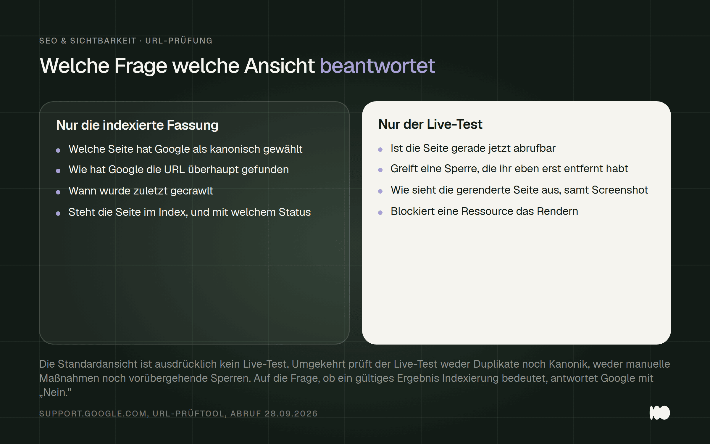 Zwei Spalten: links die Fragen, die nur die indexierte Fassung beantwortet, rechts die Fragen, die nur der Live-Test beantwortet.