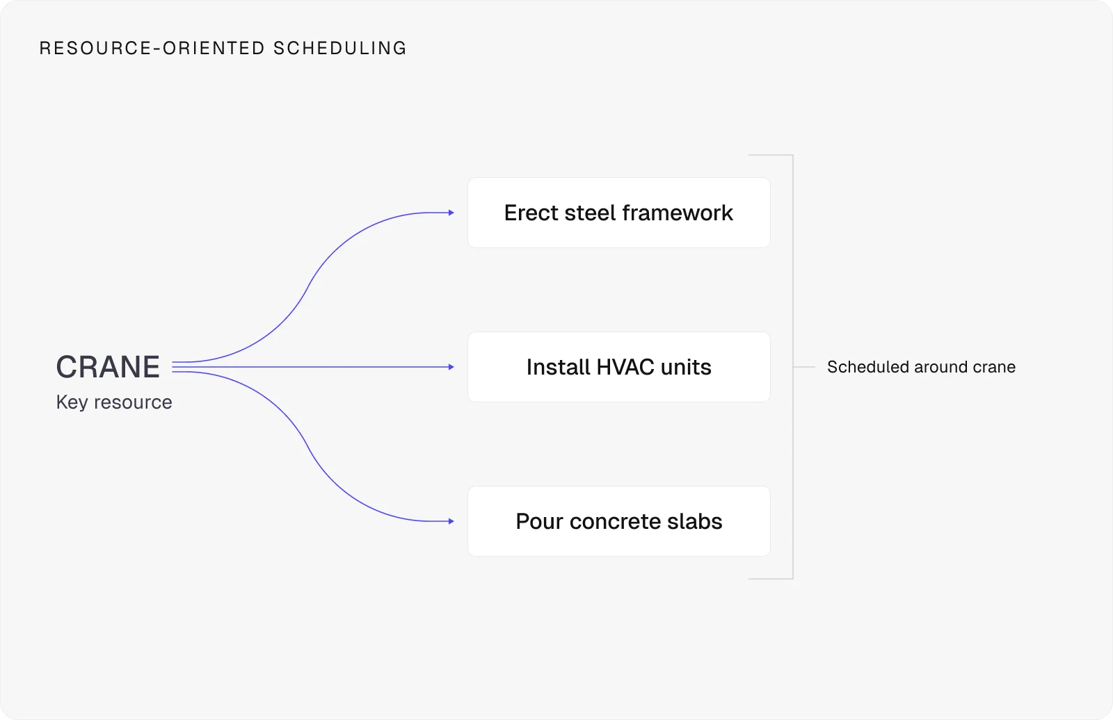 resource-oriented-scheduling
