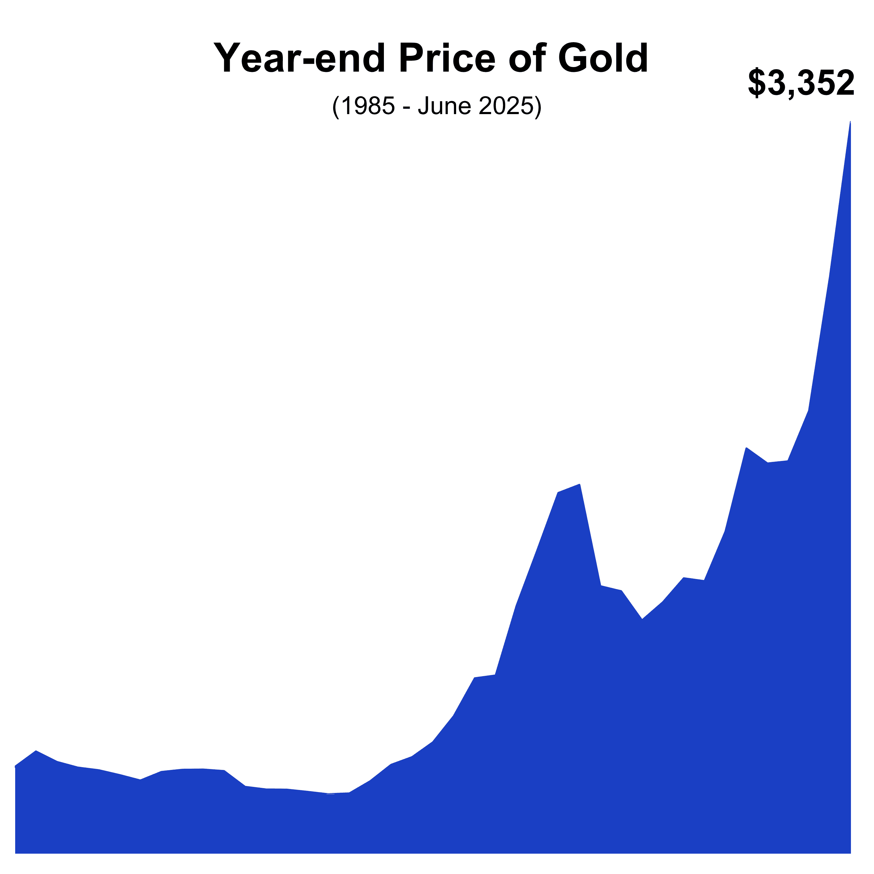 S&P 500 Performance and logos