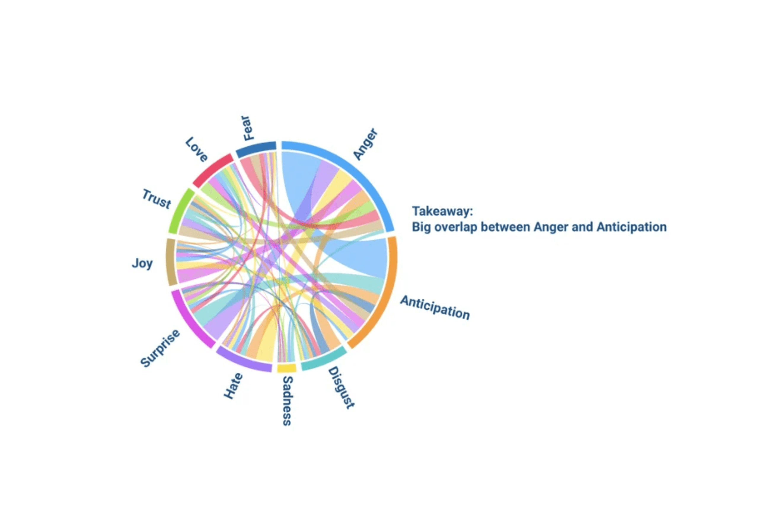 An image of a chord chart showing that negative emotions and hate make up majority of the conversation when it comes to conversations about rainbow washing.
