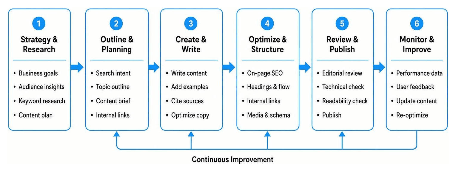 SEO content creation workflow framework