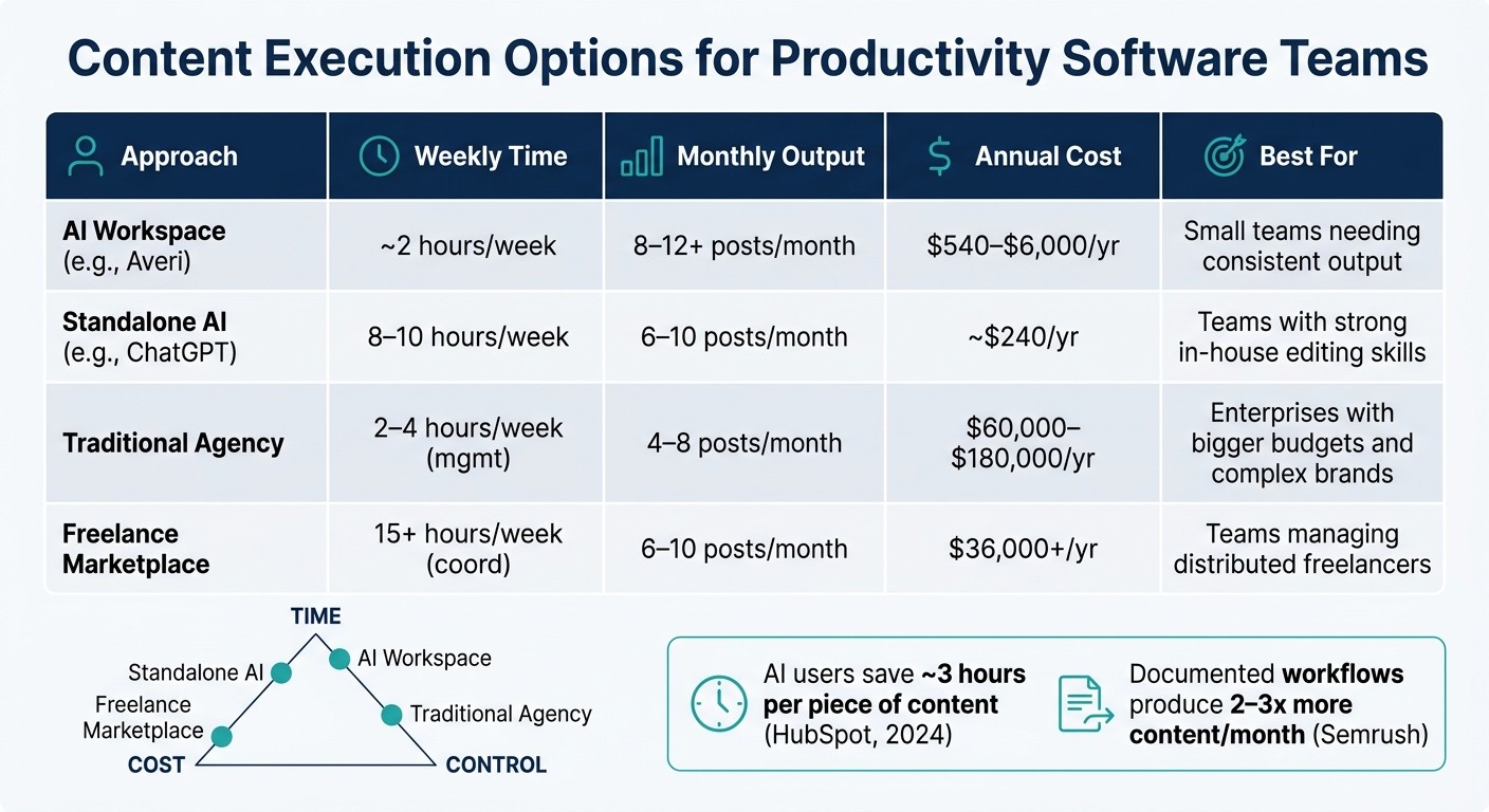 Content Execution Options for Productivity Software Teams: Time, Cost & Output