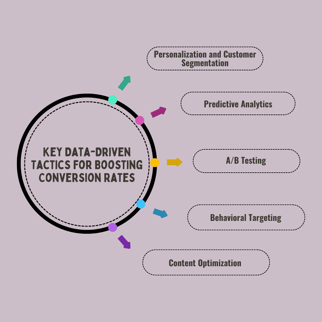 Key Data-Driven Tactics for Boosting Conversion Rates| Driving Sales with Marketing: Data-Driven Tactics for Boosting Conversion Rates